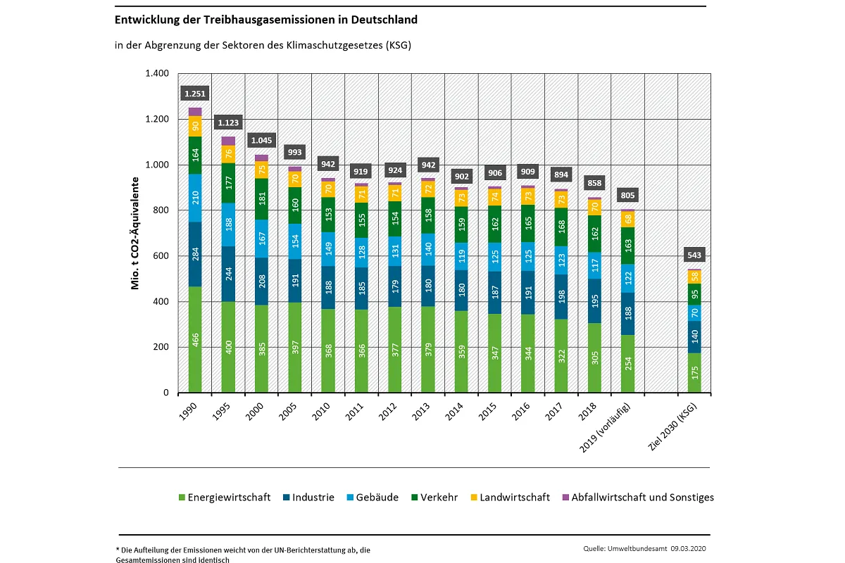 Treibhausgasemissionen gingen 2019 um 6,3 % zurück