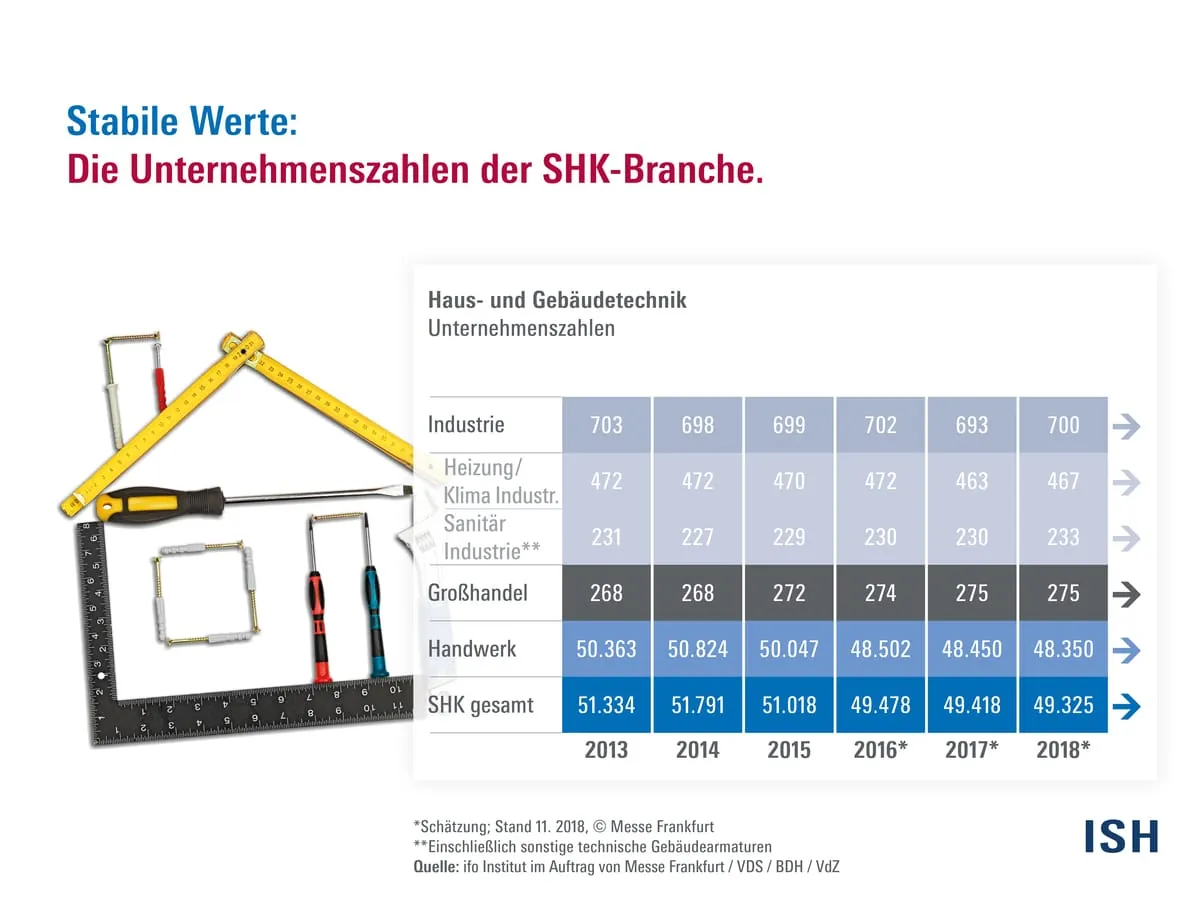 Branchendatenreport für Haus- und Gebäudetechnik 2018