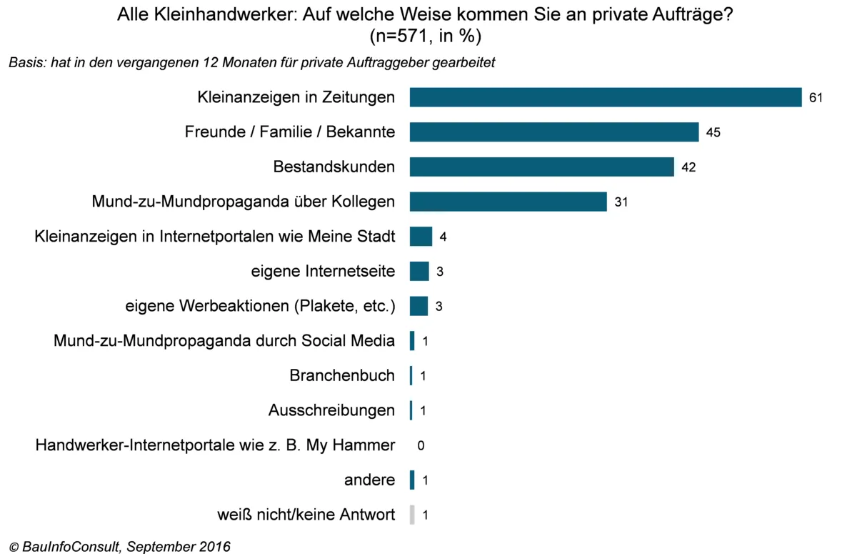 Kleinhandwerker: Aufträge kommen kaum aus dem Internet