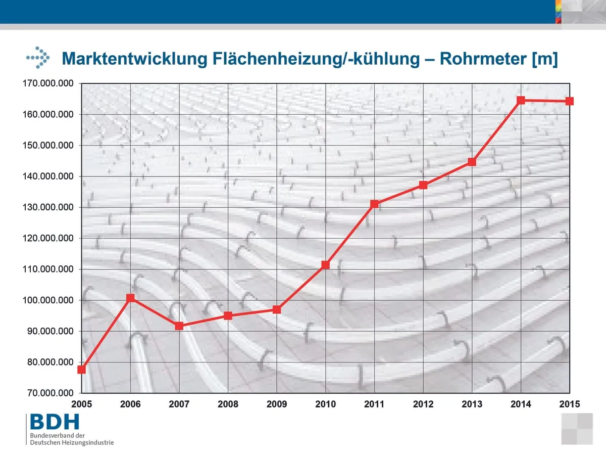 3. Fachkonferenz Flächenheizung/-kühlung