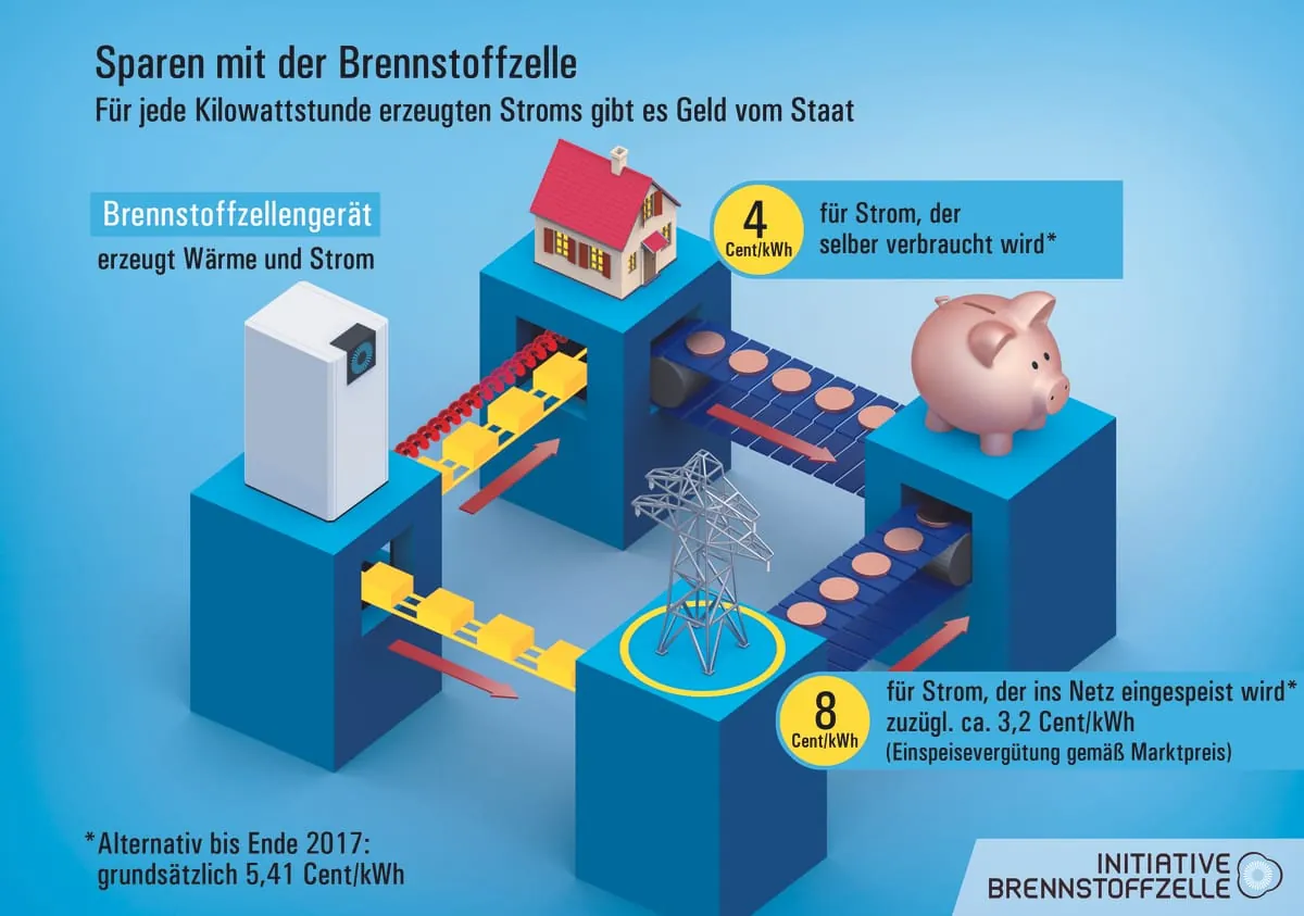 Unterstützung für KWK-Strom