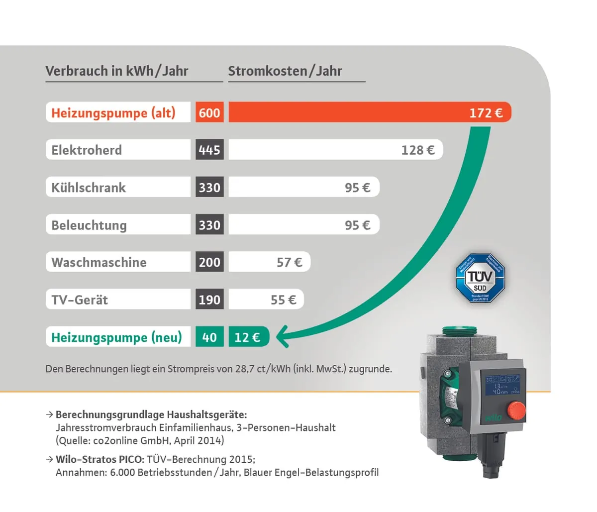 Anreize für den Pumpentausch