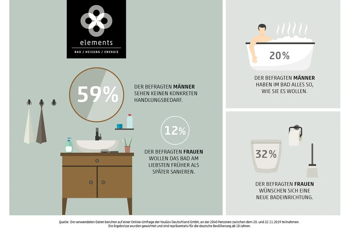 Badeinrichtung ist eine Frage des Geschlechts