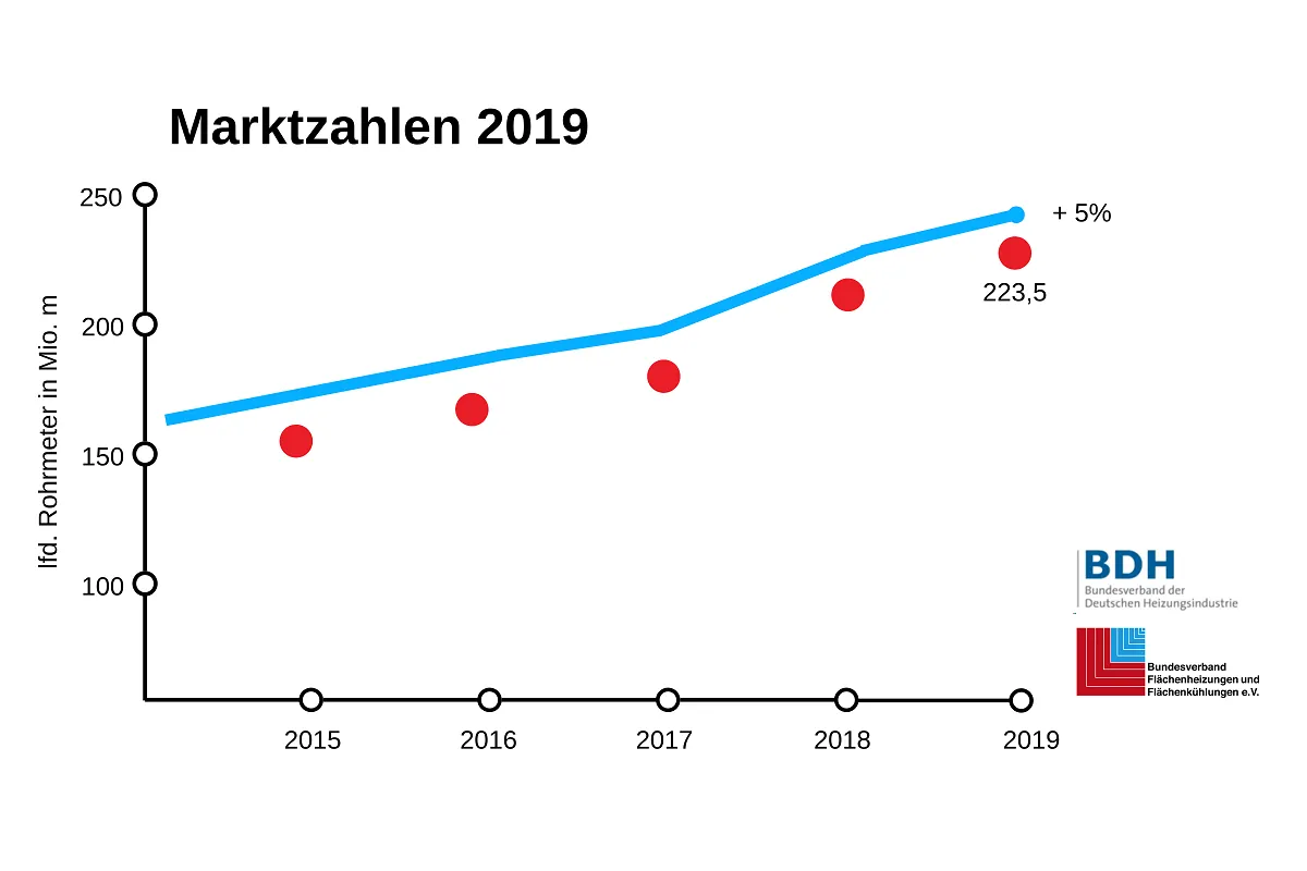 Marktzahlen 2019: Flächenheizung/-kühlung