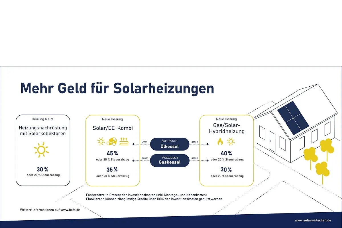 Solarheizungen: Auf Corona-Delle folgt Investitionswelle