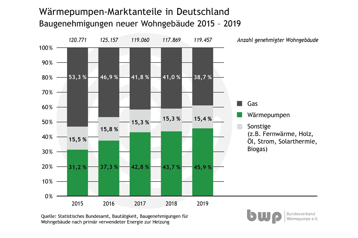 Baugenehmigungen 2019: Wärmepumpe verteidigt Spitzenposition