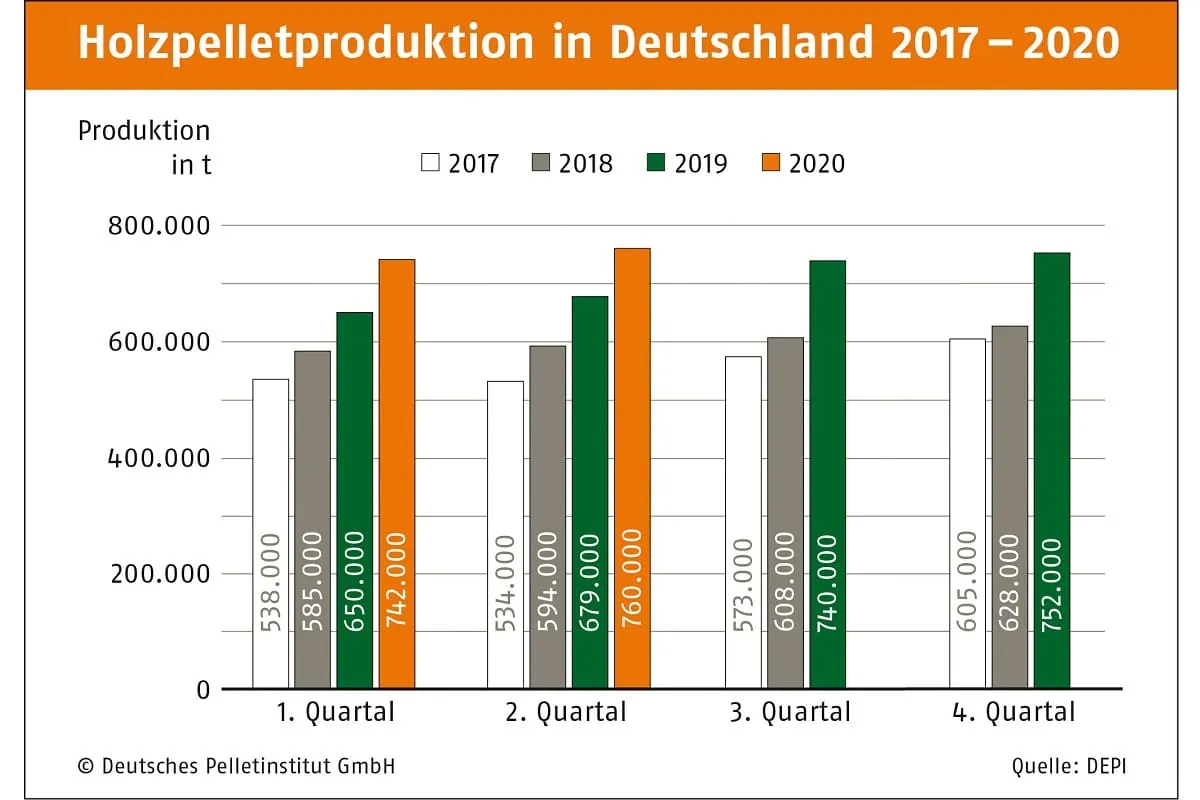 Rekordproduktion von Pellets in Deutschland