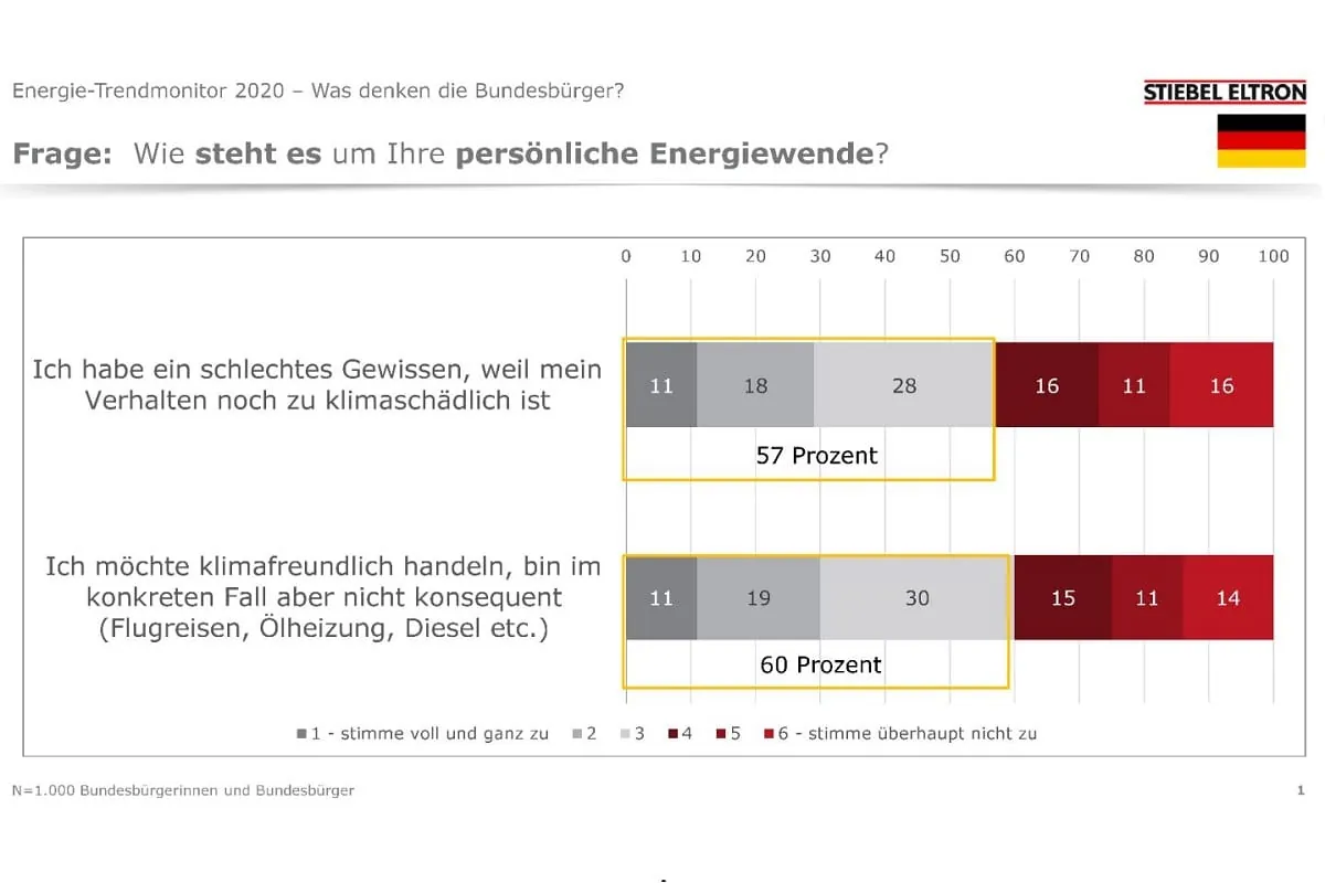 Umfrage zeigt schlechtes Klima-Gewissen
