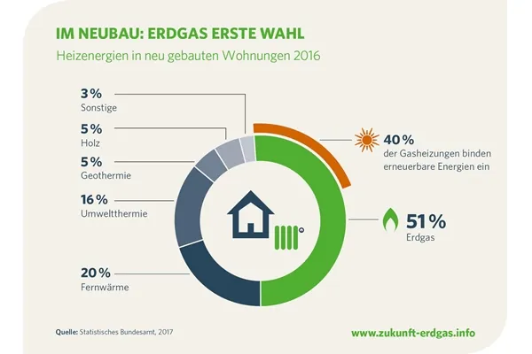 Jeder zweite Neubau wird mit Gas beheizt