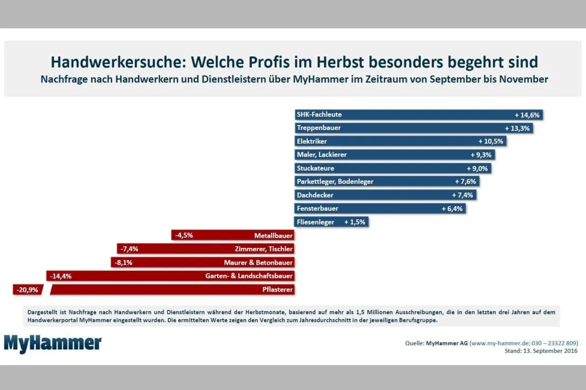 MyHammer-Auswertung: SHK-Fachkräfte besonders begehrt