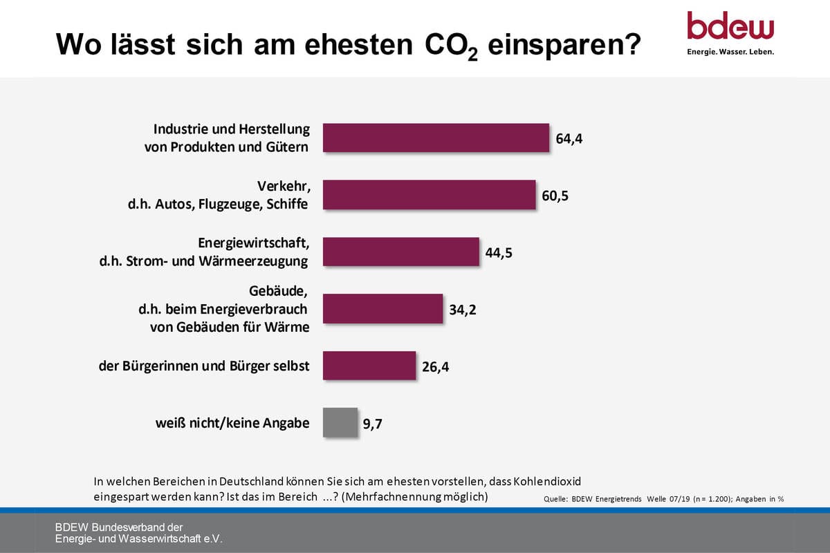 CO2-Einsparungen: Fast zwei Drittel der Deutschen sehen Potenzial für Emissionsminderungen - Si