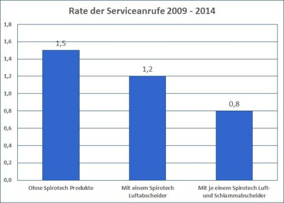 Luft- und Schlammabscheider von Spirotech