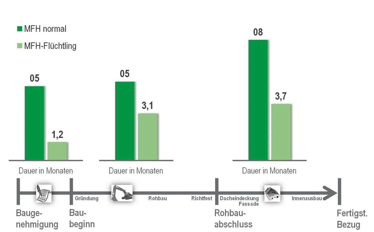 Heinze: Schnelligkeit im Wohnungsbau für Flüchtlinge hat ihren Preis
