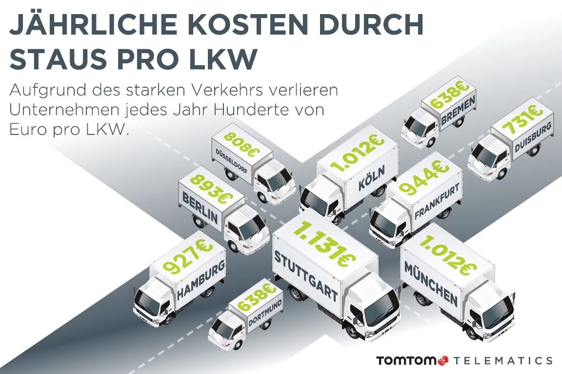 TomTom: Unternehmen verlieren jährlich rund 213,7 Millionen Euro durch Stau