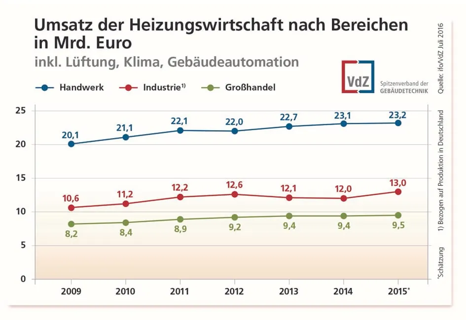 Heizungsbranche 2015: Umsätze gestiegen