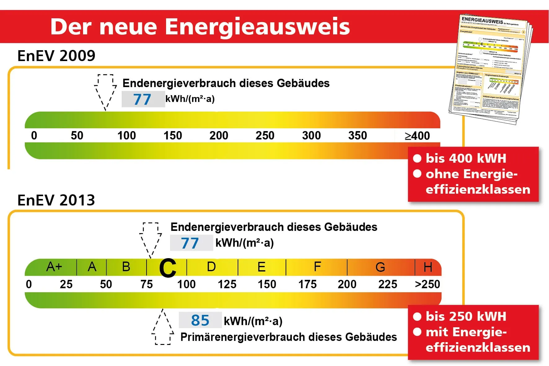 Seit Mai: Übergabepflicht für Energieausweis