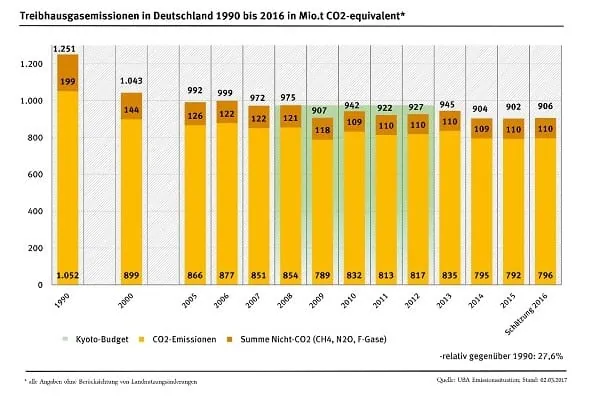 Ausstoß von Treibhausgasen steigt weiter an