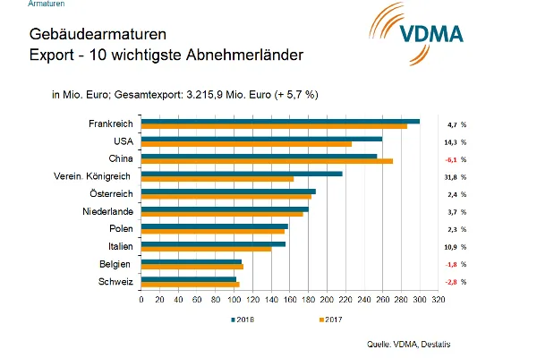 Mageres Wachstum für Gebäudearmaturenhersteller