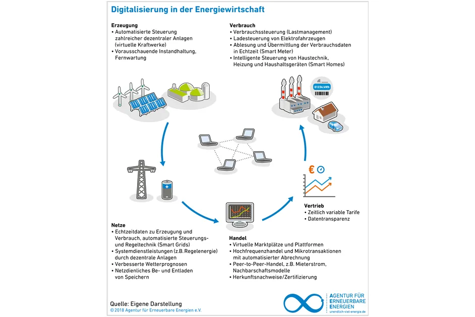 Digitalisierung und Energiewende zusammendenken