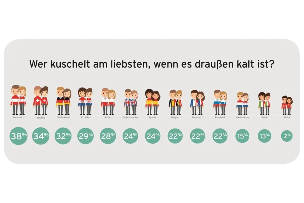 Vaillant-Studie: Wo kuschelt man in Europa am liebsten?
