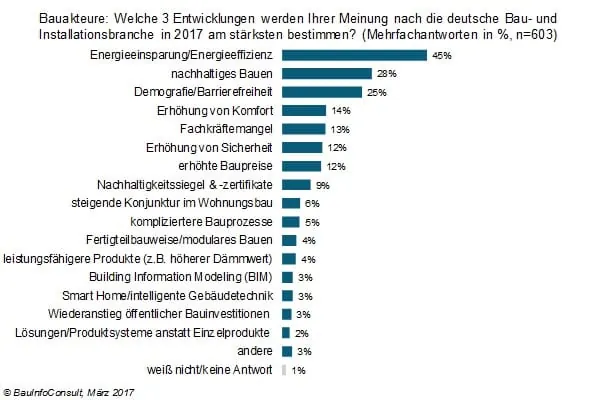 Bautrends 2017