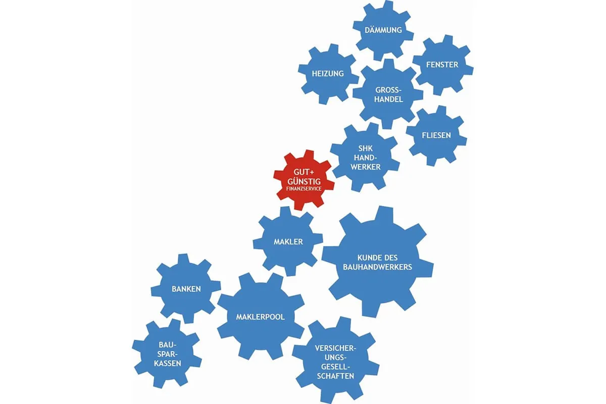 Hilfe durch Finanzdienstleister