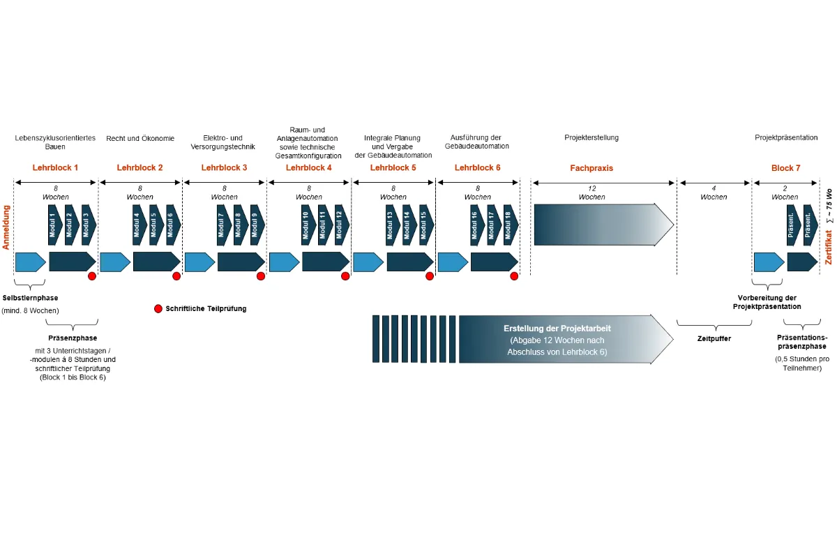 Fachwirt/in für Gebäudeautomation
