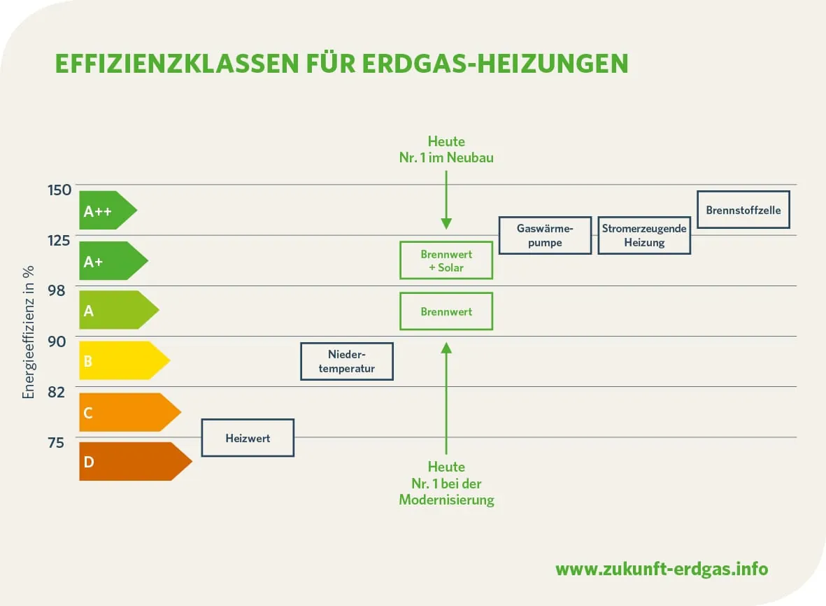 Zukunft Erdgas: Kritik am Energieeffizienzlabel für Heizungen