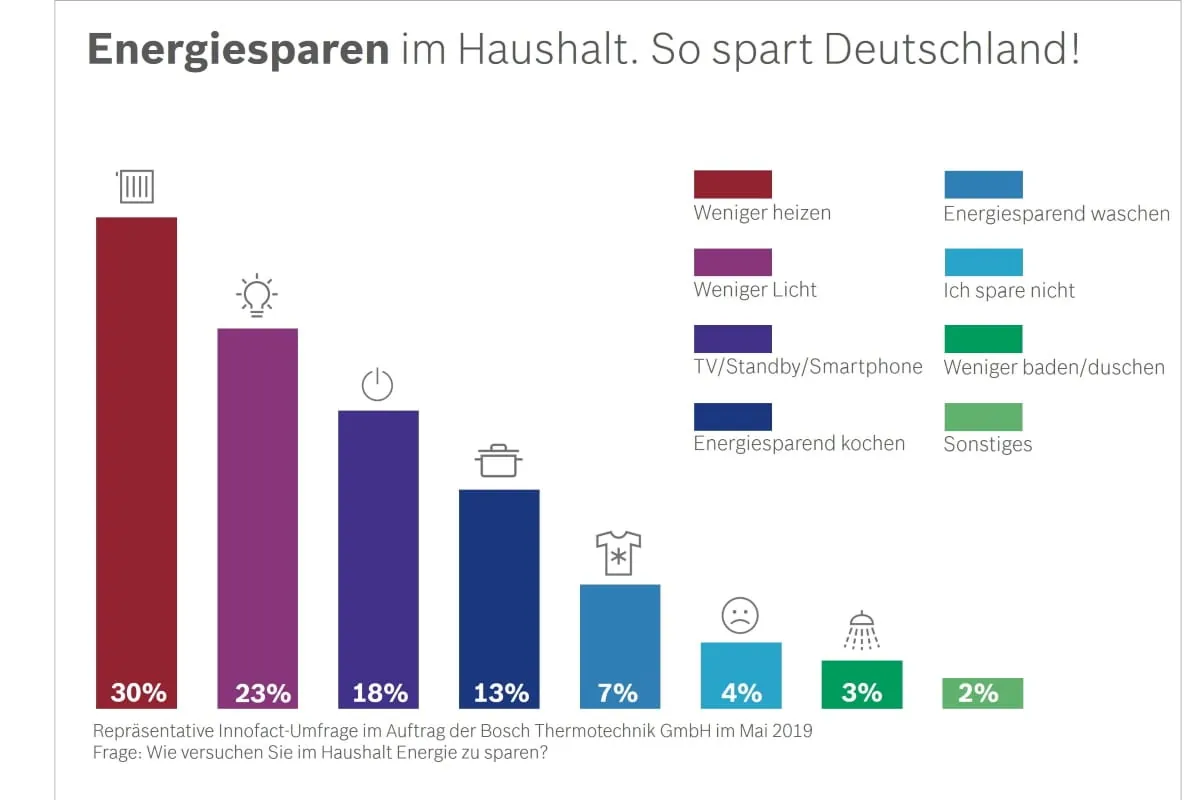Energiesparen im Haushalt – jeder Dritte spart beim Heizen