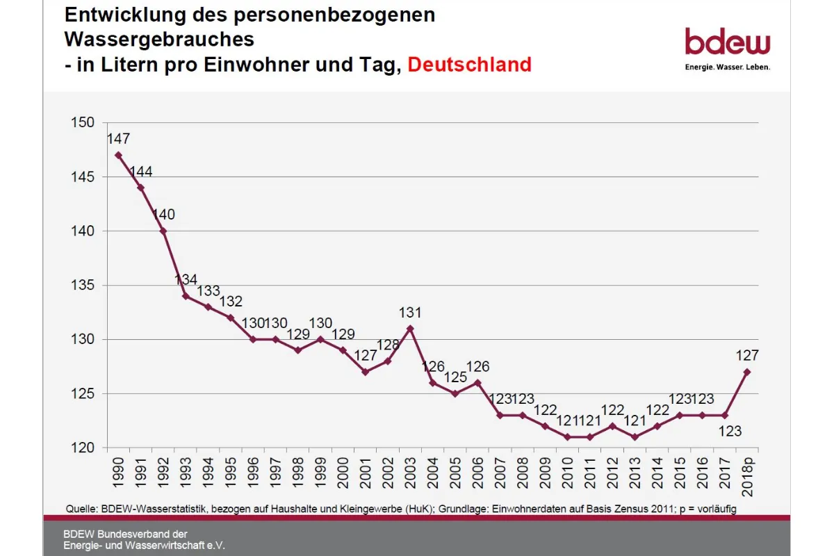 127 Liter Leitungswasser pro Kopf und Tag