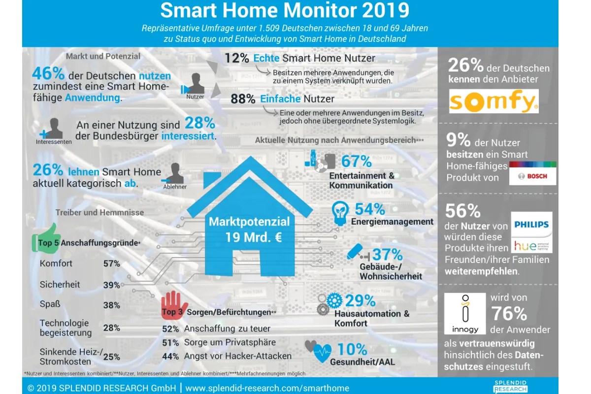 Studie: Smart Home Monitor 2019