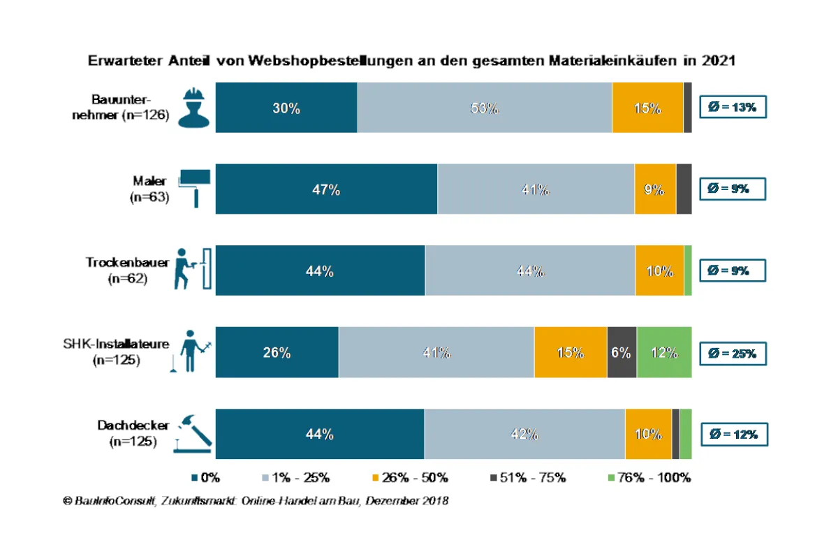 Prognose: Webshops am Bau werden bis 2021 deutlich zulegen