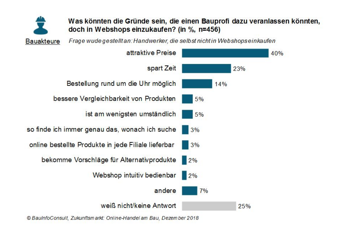 Bau-Webshops als Alternative?