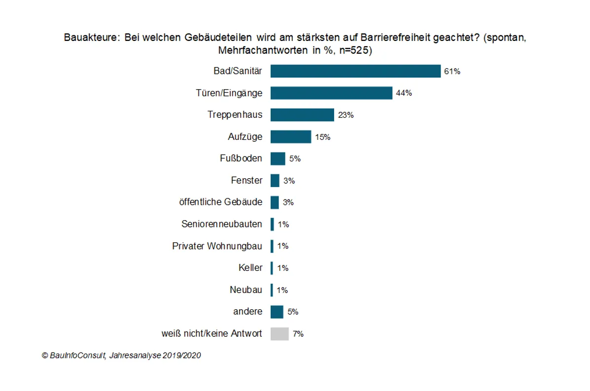 Bautrends 2020: barrierefrei bauen