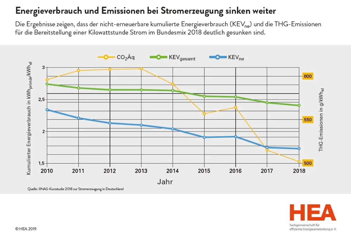 HEA-Studie: Energieverbrauch und Emissionen bei Stromerzeugung sinken weiter