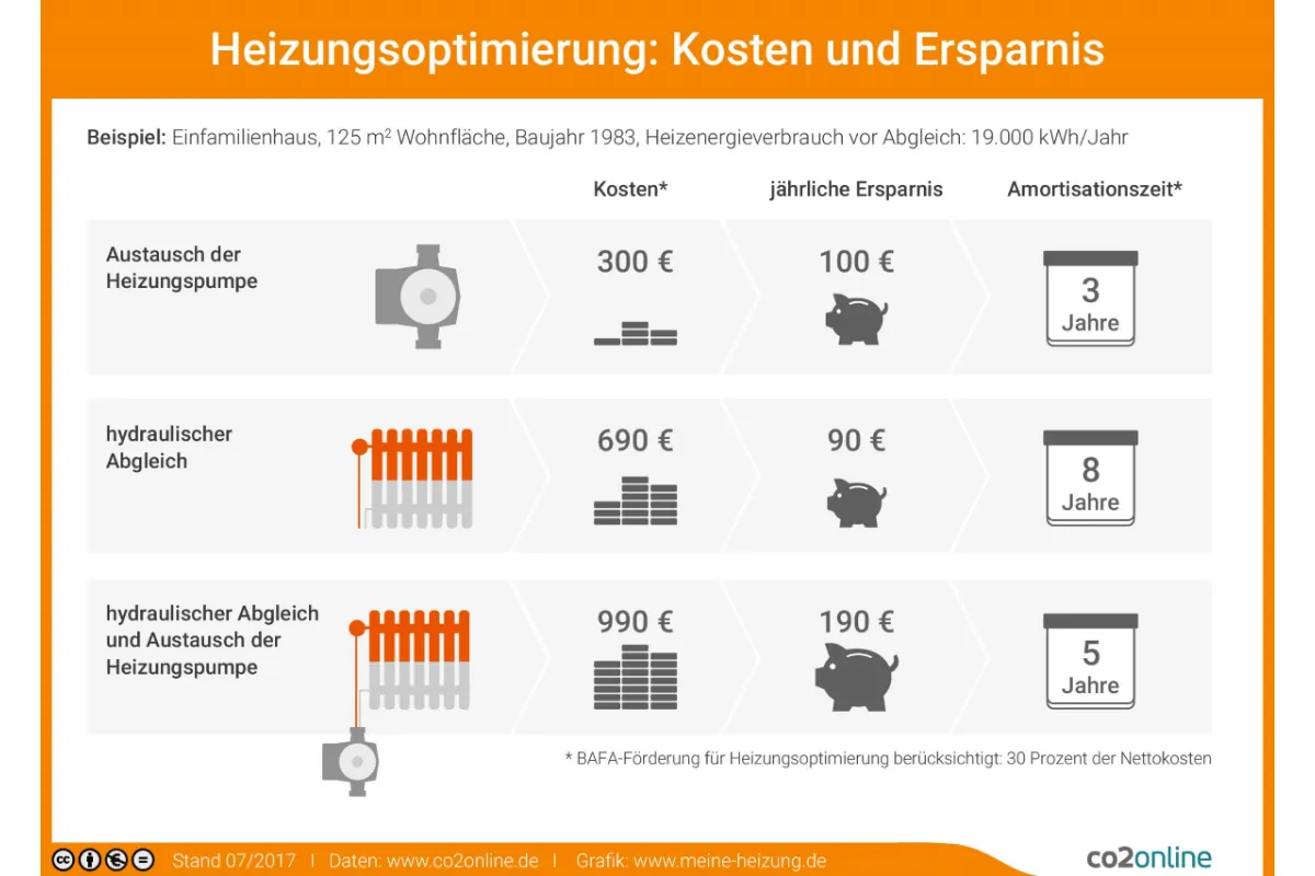 Klimaschutz im Heizungskeller