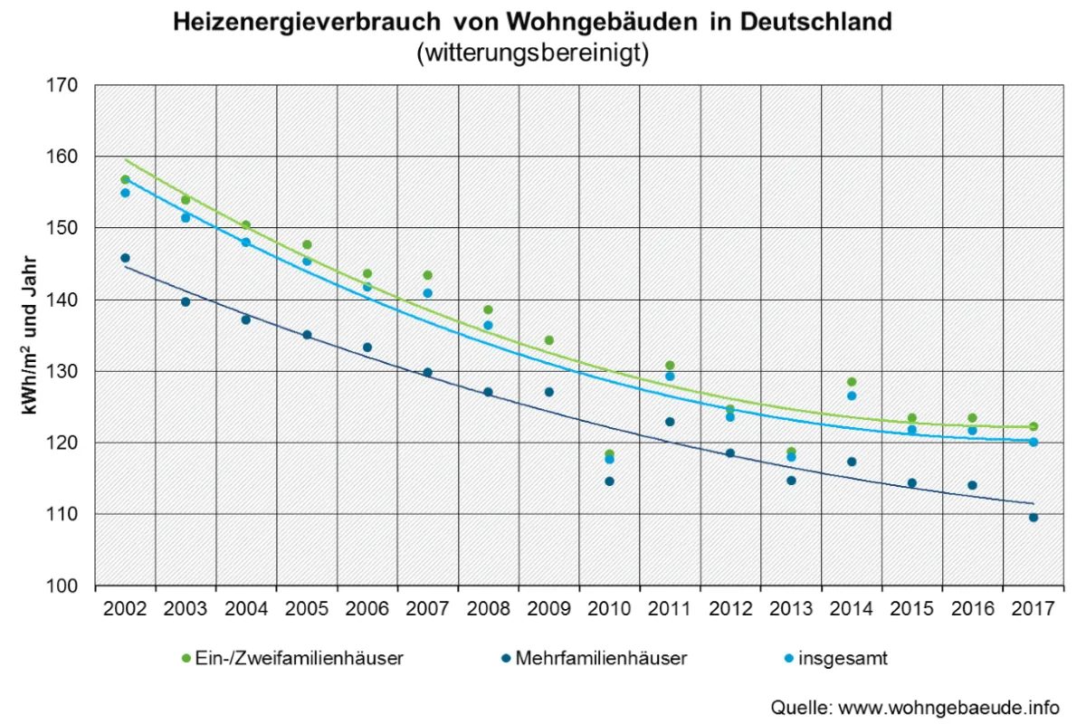 Klimaschutzziele für Gebäude gefährdet