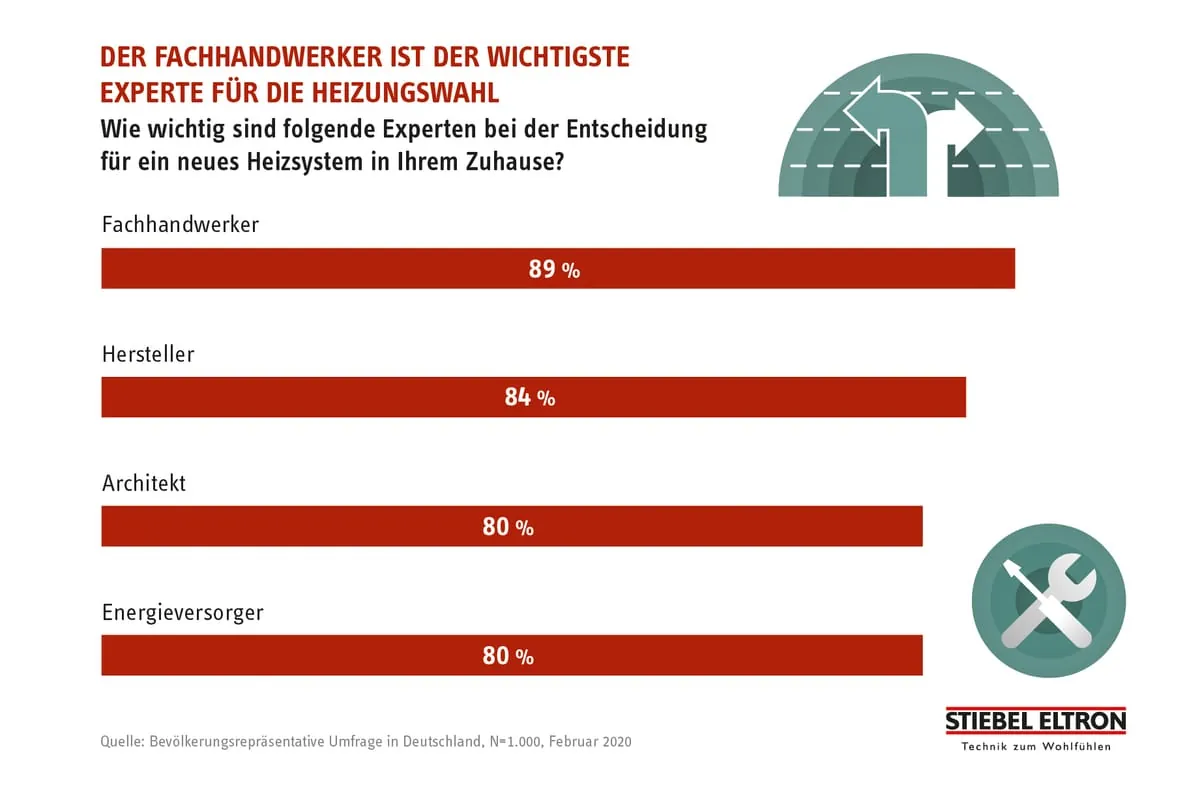 Stiebel Eltron: Trendmonitor 2020