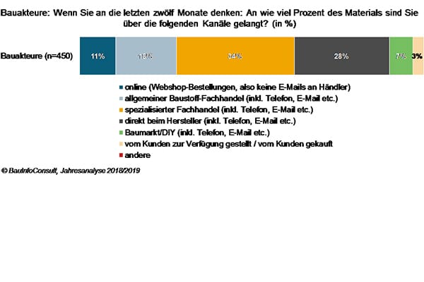 Fachhandel: Hier kauft der Handwerker am liebsten