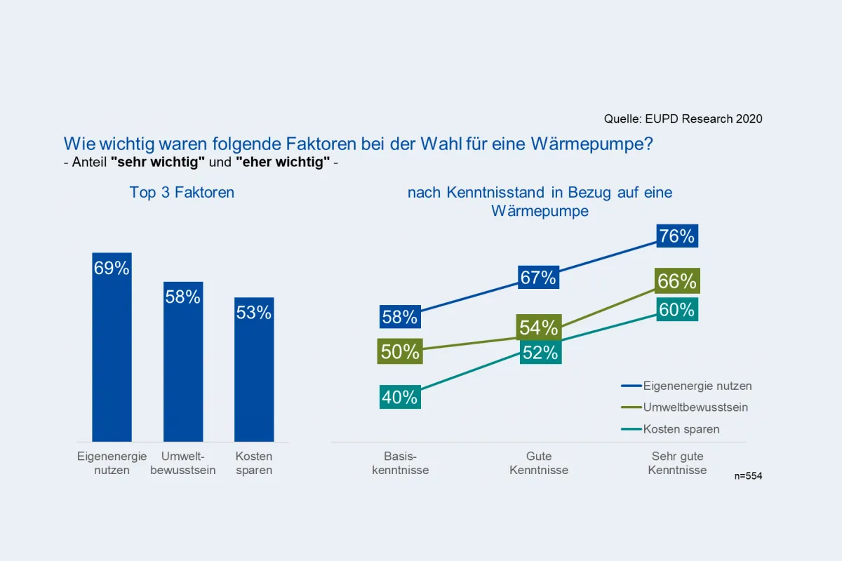 Befragung: Hauptmotive für die Anschaffung von Wärmepumpen
