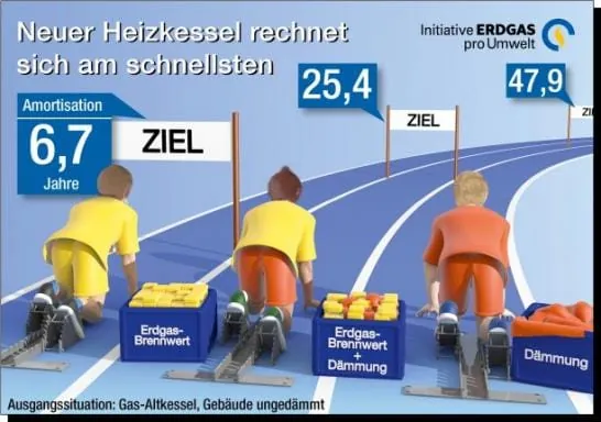 Initiative Erdgas pro Umwelt feiert Geburtstag