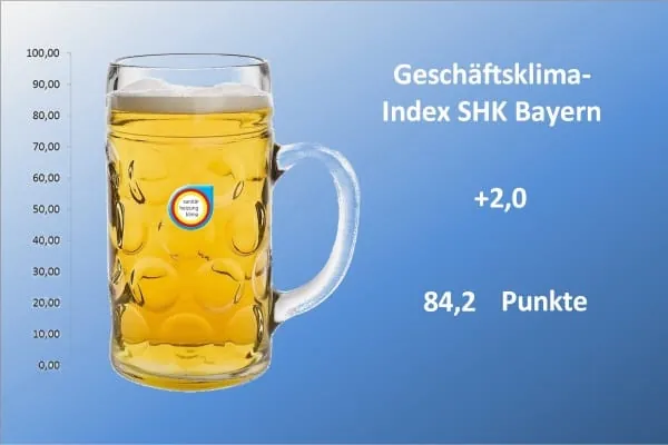 Bayerischer SHK-Geschäftsklimaindex erreicht einen Spitzenwert