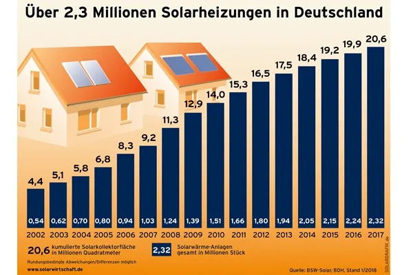 Rückläufiger Solarthermie-Markt