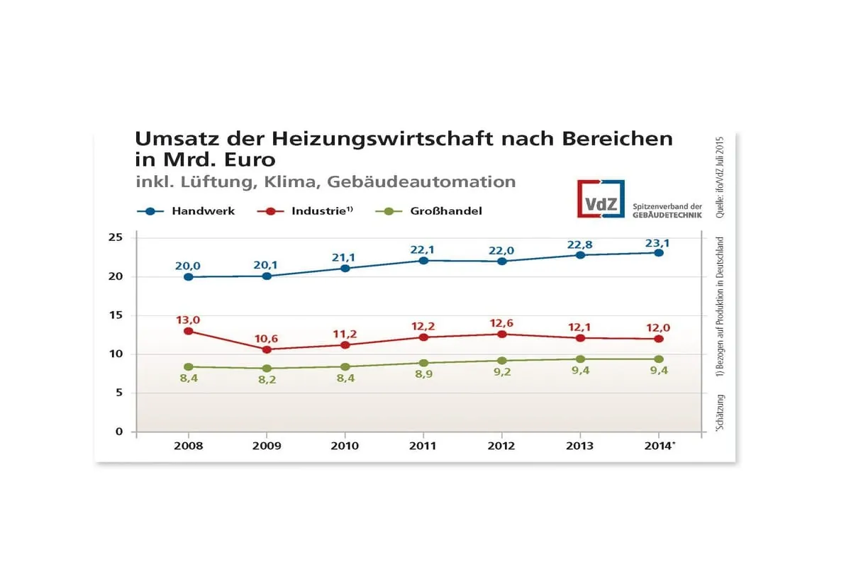Heizungsbranche 2014: Positive Entwicklung
