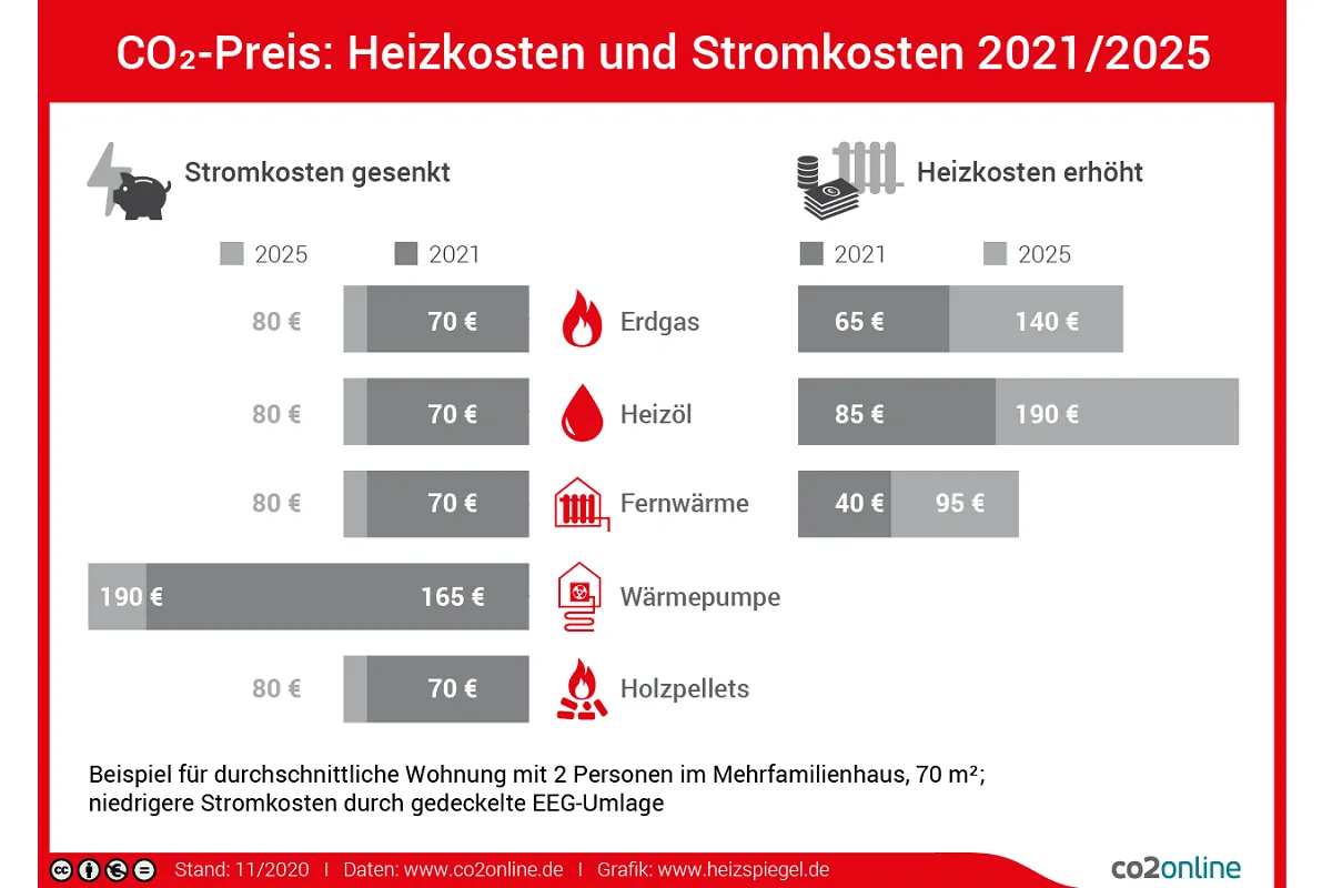 Mehrkosten durch CO2-Preis ab 2021