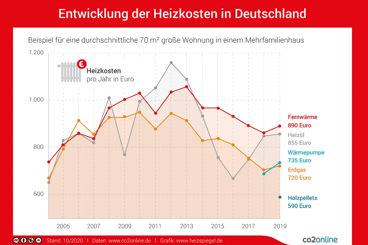 Heizspiegel für Deutschland 2020