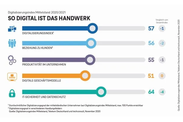 Digitalisierungsindex Mittelstand 2020/2021