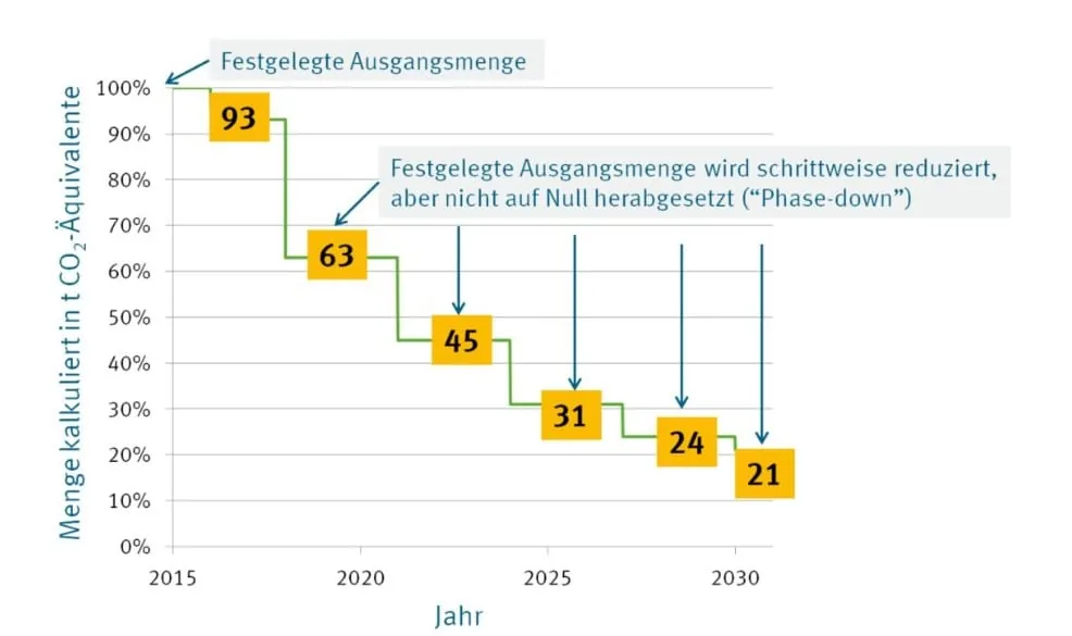 Verbrauch klimasch&auml;dlicher teilfluorierter Kohlenwasserstoffe (HFKW)