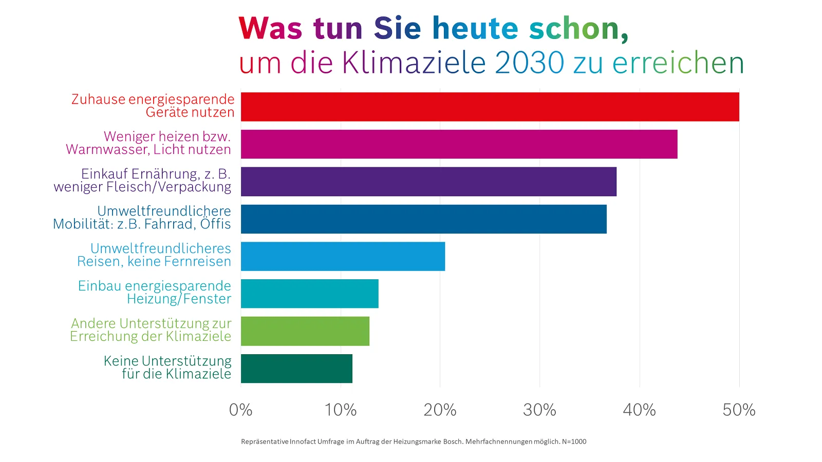 Umfrage zeigt, wie die Deutschen die EU-Klimaziele unterstützen