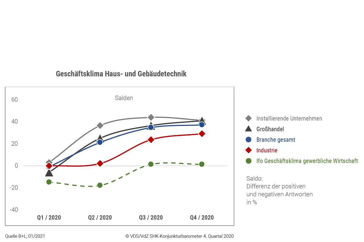 VdZ und VDS: SHK-Konjunkturbarometer 2020